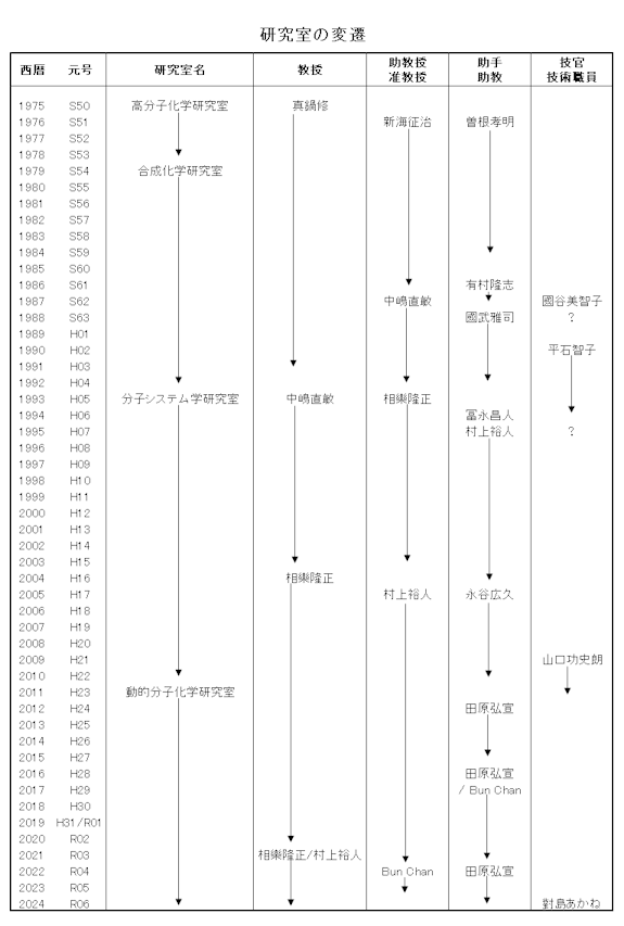 研究室の変遷