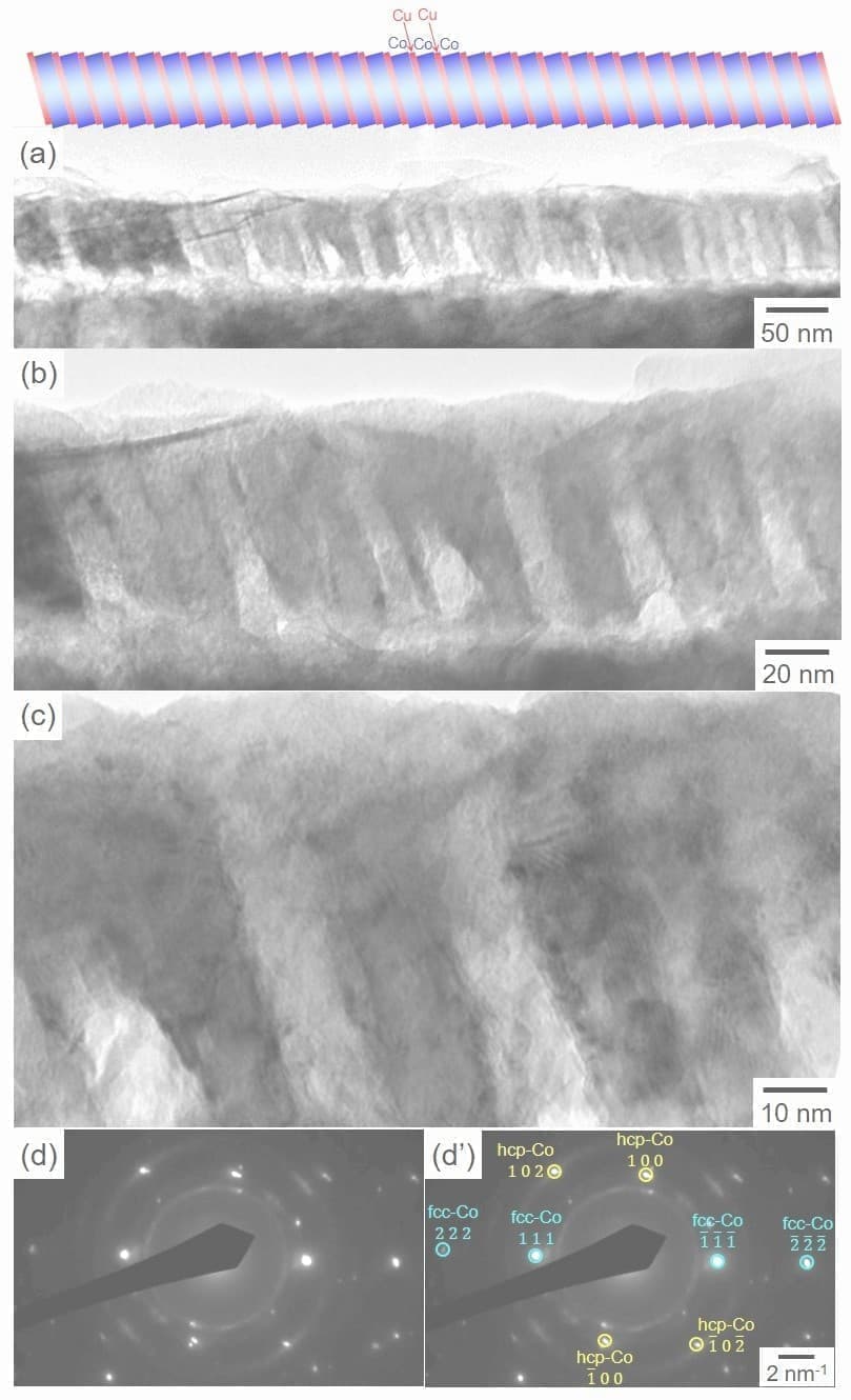 CPP-GMR Performance of Electrochemically Synthesized Co/Cu Multilayered Nanowire Arrays with Extremely Large Aspect Ratio