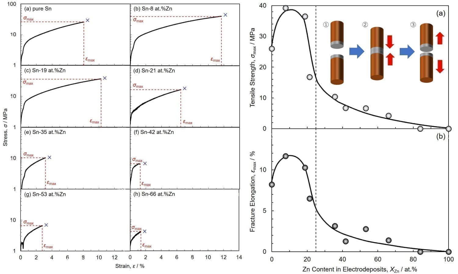 Sn基合金膜の電解析出とその溶融接合強度特性評価